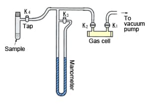 Fig. 3 Sampling System for Gas Samples