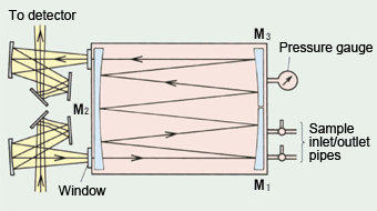Fig. 4 Optics for Long-Path Gas Cell