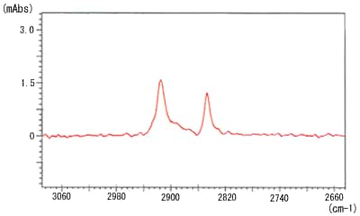 Fig. 6 High-Sensitivity Infrared Spectrum of Monomolecular Film on a Gold Mirror