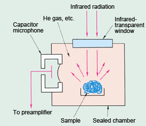 Fig. 1 Principle of Photoacoustic Spectroscopy
