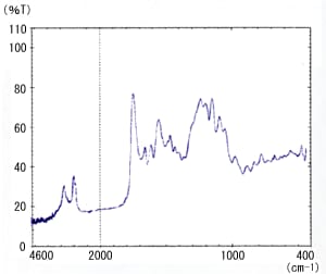 Fig. 3 PAS Spectrum for Sponge