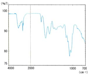 Fig. 3 Milk – Pure Water Difference Spectrum