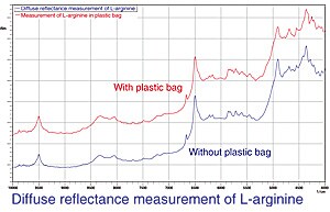 Fig. 3 Near-Infrared Diffuse Reflectance Spectrum of L-arginine Obtained with and without Plastic Bag