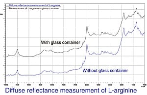 Fig. 2 Near-Infrared Diffuse Reflectance Spectrum of L-arginine Obtained with and without Glass Container