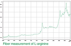Fig. 4 Near-Infrared Reflection Spectrum of L-arginine Obtained with Fiber