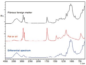 Fig. 1 Measurement Results on Fibrous Foreign Matter in Food