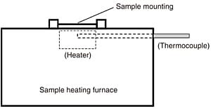 Fig. 4 Sample Heating Furnace