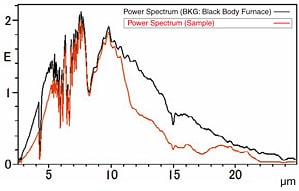 Fig. 5 Radiant Energy of Black Body Furnace and Alumina Ceramic