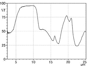 Fig. 6 Spectral Emissivity Spectrum of Alumina Ceramic