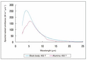 Fig. 7 Spectral Radiant Emittance at 450 ℃