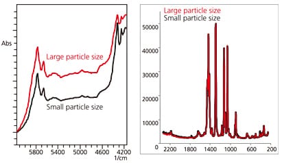Fig. 4 Effects of Particle Size (Stearic Acid)　Left: NIR Spectroscopy; Right: Raman Spectroscopy
