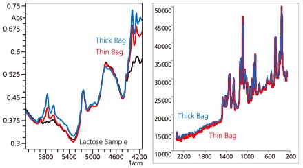 Fig. 6 Effects of Containers (Thick Bag/Thin Bag, Lactose Sample) Left: NIR Spectroscopy; Right: Raman Spectroscopy