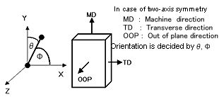 Fig. 1 Expressions of Molecular Orientation