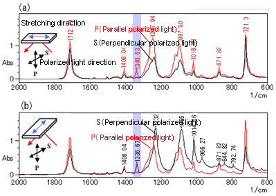 Fig. 4 Polarization Measurement Using Single-Reflection ATR PET Film Stretched by a Factor of 3