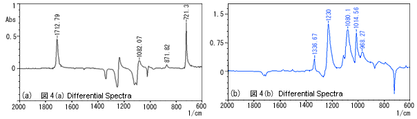 Fig. 5 Differential Spectra