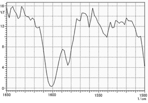 Fig. 3 Inaccurate Spectra Obtained by Measuring Background Without a Sample Holder