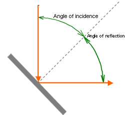 Figure 1 Plane Mirror