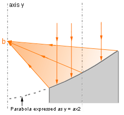 Figure 3 Principle of Parabolic Mirror