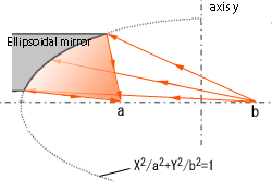 Figure 4 Principle of Ellipsoidal Mirror