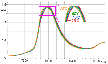 Figure 3 Changes in Peak Wavenumber of Water due to Temperature