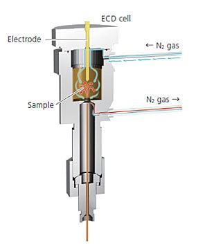 Electron Capture Detector (ECD-2010 Exceed)