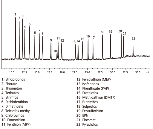 Splitless Analysis of 5 μg/L Organic Phosphorus Pesticide Standards for each component