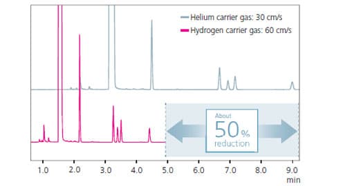 Example of Using a Hydrogen Carrier Gas for High-Speed Analysis of Impurities in Benzene