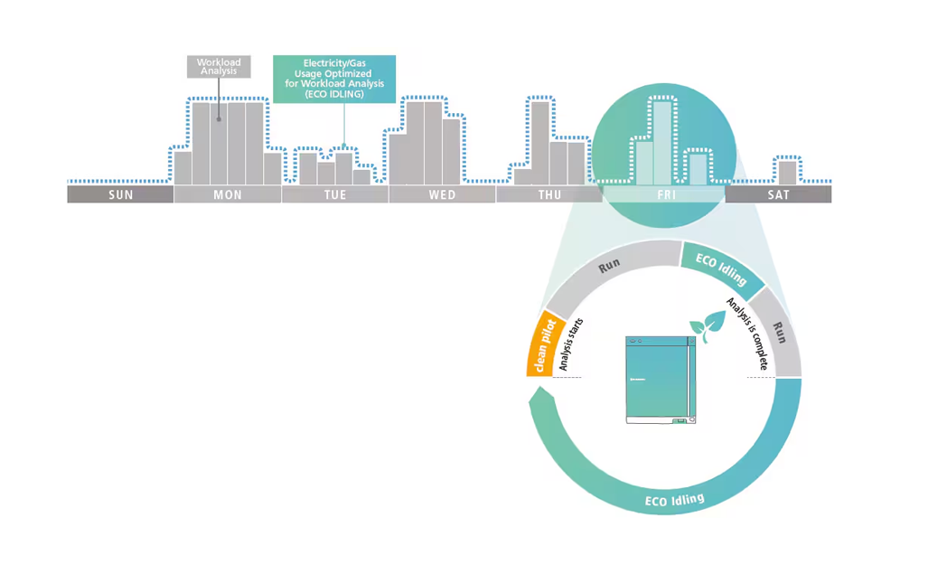 Eco Idling for Eco-Friendly Analysis 
