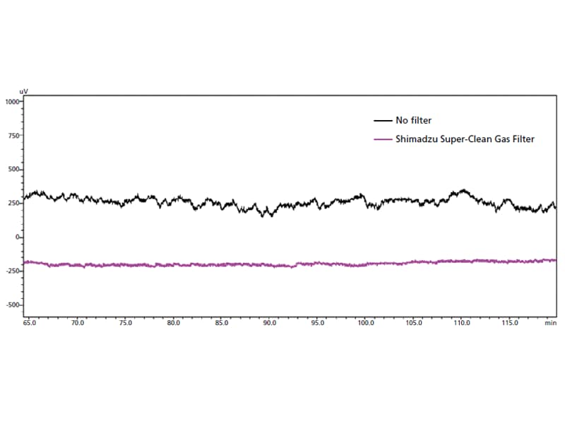 Ensure High-purity Gas