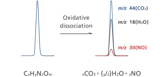 Oxidative dissociation