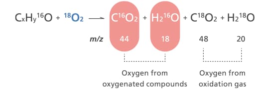 18O2 (Isotopic) Oxidation Gas