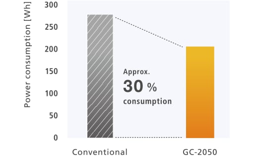 Comparison of power consumption on a GC run cycle.
