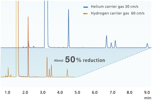 High-speed analysis of impurities in benzene using hydrogen carrier gas