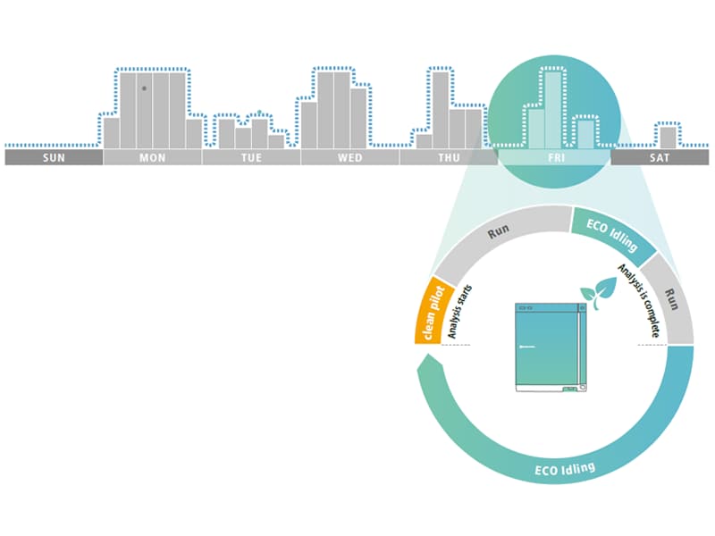 Eco Idling for Eco-Friendly Analysis