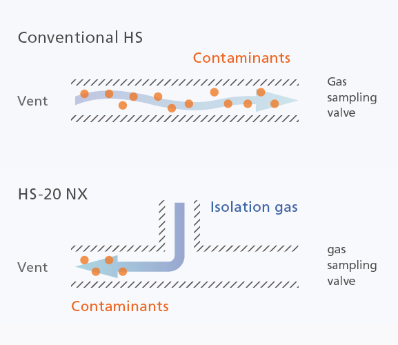 the isolation gas flow