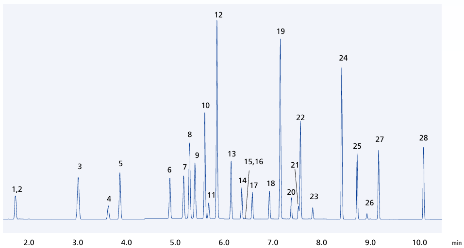 Chromatogram