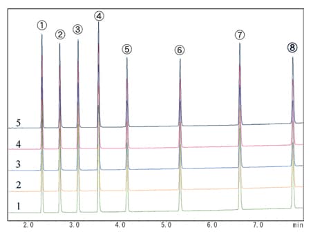 Analysis of Grob Test Mixture (Solvent: acetone, each 100 ppm)
