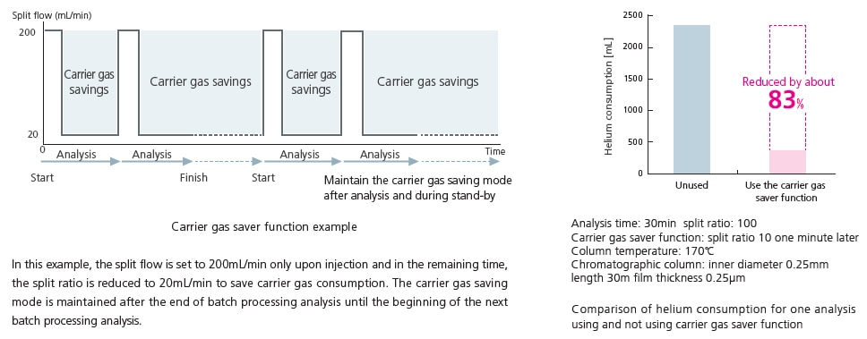 Gas saver function reduces helium consumption