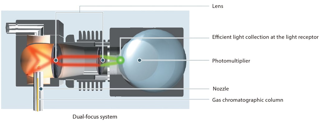 Dual-focus system