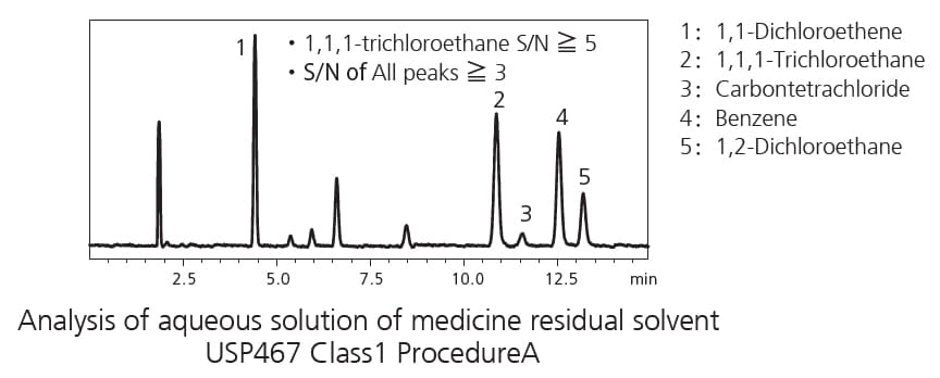Analysis of aqueous solution of medicine residual solvent USP467 Class1 ProcedureA