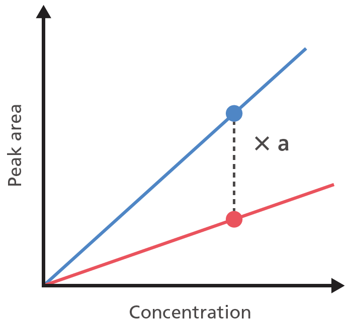 Expanding the number of target compounds using the new correction factor database function