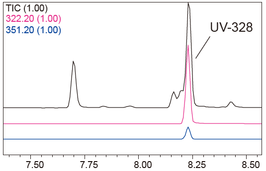 UV-328 Analysis Results