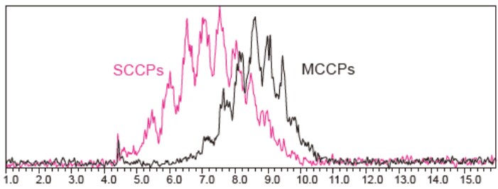 Analysis Results for SCCPs/MCCPs