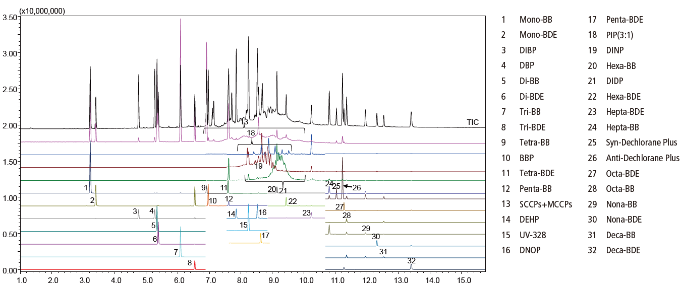 Simultaneous Analysis Results for Phthalate Esters, Brominated Flame Retardants, PIP (3:1), UV-328, DP, and SCCPs/MCCPs