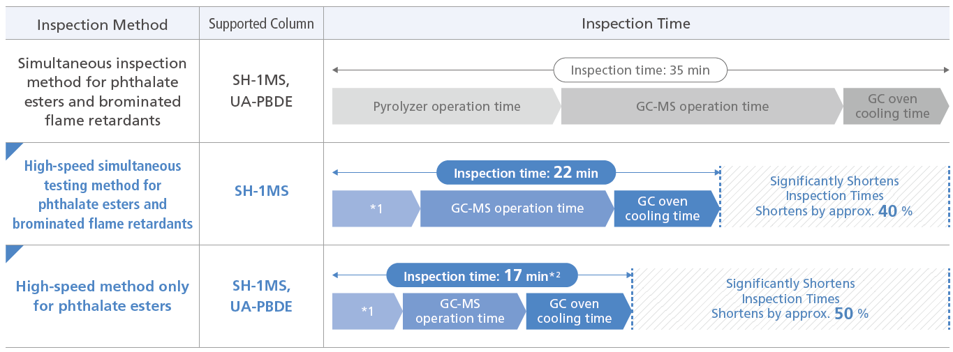 Support for High-Speed Simultaneous Testing of Phthalate Esters and Brominated Flame Retardants (22 Minutes)