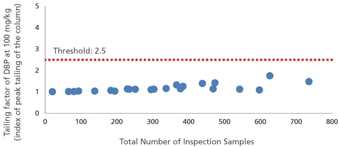 Results of a durability test using the high-durability column (SH-1MS with integrated guard column)