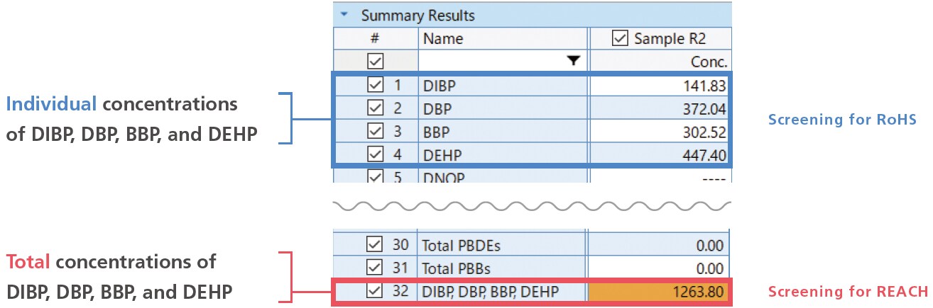 Phthalate Ester Screenings in Accordance with the European REACH Regulation