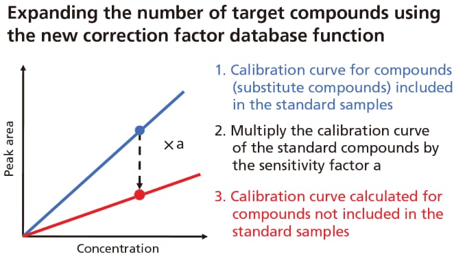 Expanding the number of target compounds using the new correction factor database function