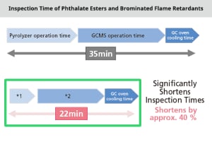 Newly Developed High-Speed (22 Minute) Simultaneous Inspection Method for 7 Phthalate Esters and Brominated Flame Retardants
