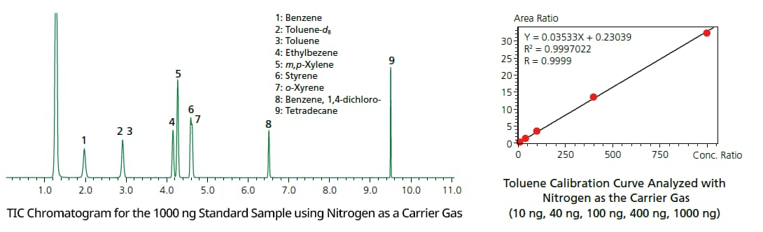 Nitrogen and H